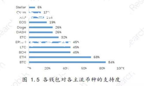 如何降低以太坊提币到钱包的手续费？多种策略助你省钱

以太坊, 提币, 钱包, 手续费/guanjianci

引言
在数字货币逐渐走进我们生活的今天，以太坊（Ethereum）作为重要的区块链平台，其应用场景和使用频率越来越高。许多用户在进行以太坊提币到个人钱包的过程中，常常会遇到高额的手续费问题，这不仅让人感到烦恼，也影响了用户的交易体验。如何才能有效降低以太坊提币的手续费成为了许多投资者关注的焦点。正所谓“少花钱也能办大事”，我们接下来将为大家详细介绍一些有效的技巧和策略，让您在提币时能够省下一笔可观的费用。

手续费的构成
在讨论降低手续费的策略之前，有必要先理解以太坊提币手续费的构成。以太坊的手续费主要由两部分组成：燃料费用（Gas Fee）和网络拥堵费用。燃料费用是为了激励矿工处理交易而支付的，而网络拥堵费用则是由于网络使用量的增加，导致手续费的上升。简单来说，网络越繁忙，手续费就越高。

选择合适的提币时机
“一日之计在于晨”，这句话在数字货币的世界中同样适用。选择合适的提币时间，不仅能减少手续费，还能增加交易的成功率。通常情况下，在网络使用低谷期进行提币，手续费会相对较低。大家可以使用一些专门的网站或工具，比如Etherscan，来查看当前的网络状态与交易费用，从而选择最佳时机进行提币。

使用低手续费交易所
当前市场上有许多交易所提供以太坊的提币服务，但手续费却各有不同。在选择交易所时，不妨花一些时间对比不同平台的手续费。有些交易所可能在某些时间段内提供低手续费服务，或者在特定活动期间减免手续费。正所谓“货比三家”，通过对比，您能够找到手续费最低的平台，实现省钱的目的。

设置自定义Gas费
在提币时，您可以选择设置自定义的Gas费用。在大多数钱包中，用户可以手动调整Gas费用的高低。虽然设置较低的Gas费用可能导致交易处理速度变慢，但在网络不繁忙的情况下，通常仍可顺利完成交易。需要注意的是，设置过低可能会面临交易未被矿工处理的风险，因此建议用户根据网络状况及自身需求进行合理设置。

选择适当的钱包
不同类型的钱包其手续费结构也各不相同。有些钱包会对提币收费，而有些则可能提供免费提币的服务。在选择钱包时，可以关注这方面的信息，输入自己对手续费的要求，找到最合适的钱包。例如，一些去中心化钱包可能会对提币的手续费更为优惠，这可以帮助用户在提币时省下不必要的费用。

避免频繁的提币操作
“聚沙成塔”，很多时候一小笔小笔的钱省下来，最终会形成一笔可观的金额。因此，尽量避免频繁的提币操作，可以有效减少手续费的支出。建议用户在积累一定数量的以太坊后，再进行一次性提币，这样可以在单次交易中节省手续费。

参与社区活动获取优惠
许多交易所和钱包服务商会定期举办一些活动或优惠，用户可以关注相关的社交媒体或社区论坛，第一时间获取信息。通过参与这些活动，有可能获得手续费减免或积分奖励等优惠措施。同时，社区中的很多老玩家也乐于分享他们的经验和技巧，帮助新手用户了解如何更省钱。

总结
在以太坊提币到钱包的过程中，手续费是不可避免的，但通过合理的策略和选择，用户依然可以有效降低其支出。从选择合适的提币时机、低手续费交易所、设置自定义Gas费用，到选择适当的钱包和避免频繁操作等策略，都可以为您节省一笔不小的费用。希望这些建议能帮助大家无论在数字货币的道路上都能顺风顺水，让您的投资回报更可观。

呼吁参与和交流
最后，我们鼓励广大以太坊用户多多交流和分享自己的经验。无论是对于如何降低手续费，还是关于以太坊的其他使用技巧，大家都可以在社区中互相交流“打打嘴仗”。文人相轻，但如果大家都能贡献自己的一份智慧，必定能形成一个良好的学习氛围，促进整个生态的繁荣。“千里之行，始于足下”，让我们一起走好数字货币这条路！